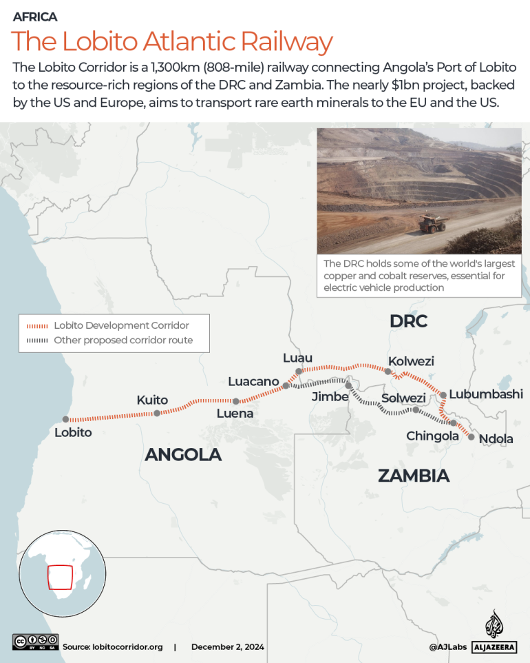 Njia ya reli hiyo ina urefu wa takriban 1300km (maili 800) na kuna uwezekano utaona upanuzi katika maeneo yenye madini mengi nchini Zambia. Kampuni ya Ureno ya Trafigura inaongoza muungano wa makampuni matatu ambayo yataendesha reli hiyo kwa miaka 30 chini ya makubaliano ya makubaliano. Mnamo Agosti, kampuni hiyo ilisema ilisafirisha kontena la kwanza la madini hadi Amerika kupitia Bandari ya Lobito.

Wachambuzi wanasema Marekani inakabiliwa na changamoto katika ukanda huo. China ina macho katika eneo hilo pia, na tayari imefungia katika sehemu kubwa ya madini ambayo kinadharia yangeuzwa kwa nchi za Magharibi ndani ya Mpango wake mkubwa wa Belt and Road, anabainisha mtafiti E.D Wala Chabala katika karatasi ya tanki ya wasomi yenye makao yake makuu Berlin, Taasisi ya Utafiti wa Sera ya Afrika.

"Sio tu kwamba Wachina wapo kila mahali katika bara la Afrika, lakini China tayari iko mbele katika ujenzi wa minyororo ya usambazaji wa cobalt, lithiamu na madini na madini mengine kadhaa muhimu," Chabala aliandika.

Mwezi Septemba, shirika la uhandisi la serikali la China lilitia saini mkataba wa makubaliano ya kuendesha Mamlaka ya Reli ya Tanzania-Zambia (TAZARA), njia nyingine ya reli katika ukanda unaounganisha Zambia ya kati na bandari ya Dar-es-Salaam nchini Tanzania.