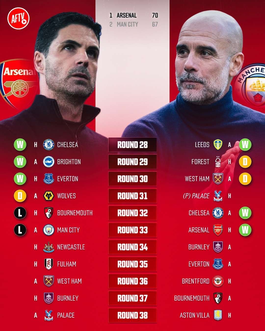 Arsenal & Manchester City EPL fixture: Ratiba ya mechi zilizobaki